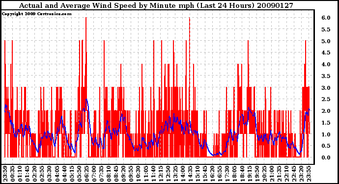 Milwaukee Weather Actual and Average Wind Speed by Minute mph (Last 24 Hours)