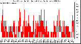 Milwaukee Weather Wind Speed by Minute mph (Last 24 Hours)