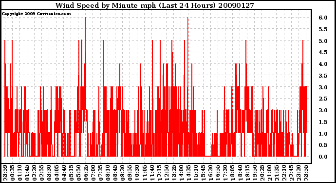 Milwaukee Weather Wind Speed by Minute mph (Last 24 Hours)