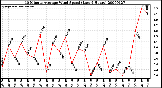 Milwaukee Weather 10 Minute Average Wind Speed (Last 4 Hours)