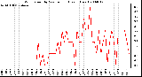 Milwaukee Weather Wind Speed by Minute mph (Last 1 Hour)