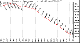 Milwaukee Weather Barometric Pressure per Hour (Last 24 Hours)