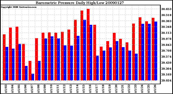 Milwaukee Weather Barometric Pressure Daily High/Low