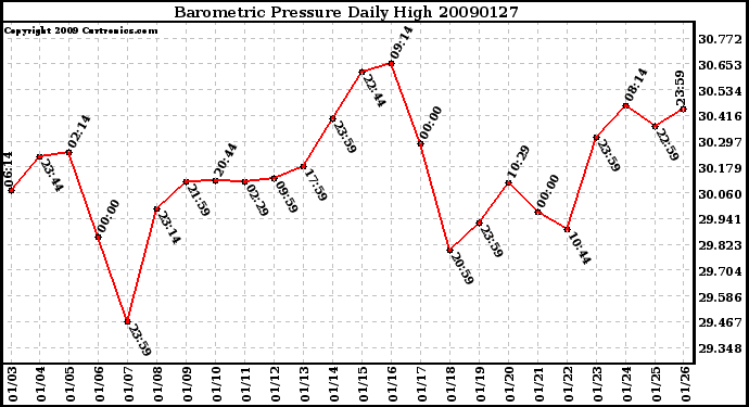 Milwaukee Weather Barometric Pressure Daily High