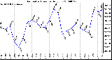 Milwaukee Weather Barometric Pressure Daily Low