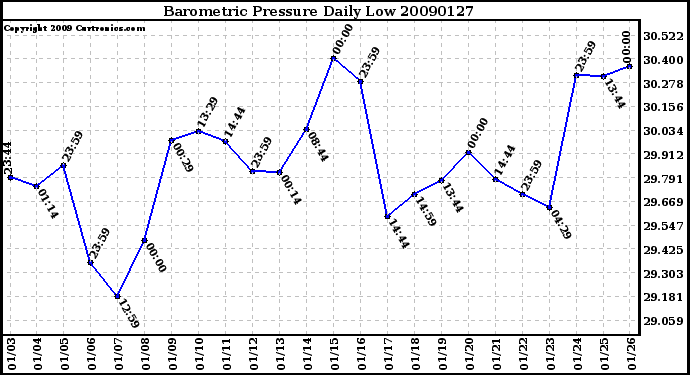 Milwaukee Weather Barometric Pressure Daily Low