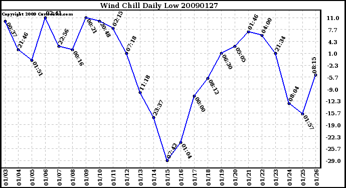 Milwaukee Weather Wind Chill Daily Low