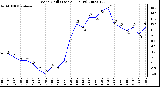 Milwaukee Weather Wind Chill (Last 24 Hours)