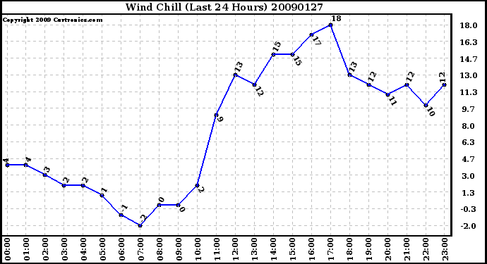 Milwaukee Weather Wind Chill (Last 24 Hours)