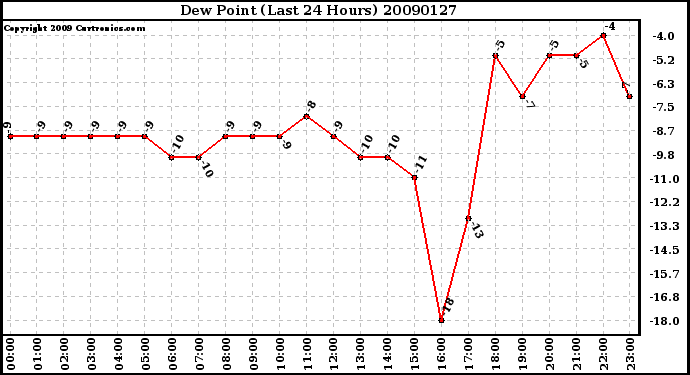 Milwaukee Weather Dew Point (Last 24 Hours)