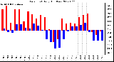 Milwaukee Weather Dew Point Daily High/Low