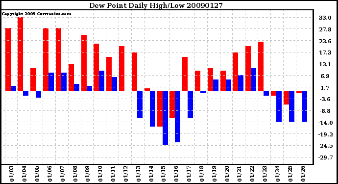 Milwaukee Weather Dew Point Daily High/Low