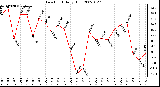 Milwaukee Weather Dew Point Daily High