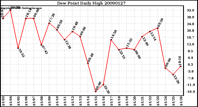 Milwaukee Weather Dew Point Daily High