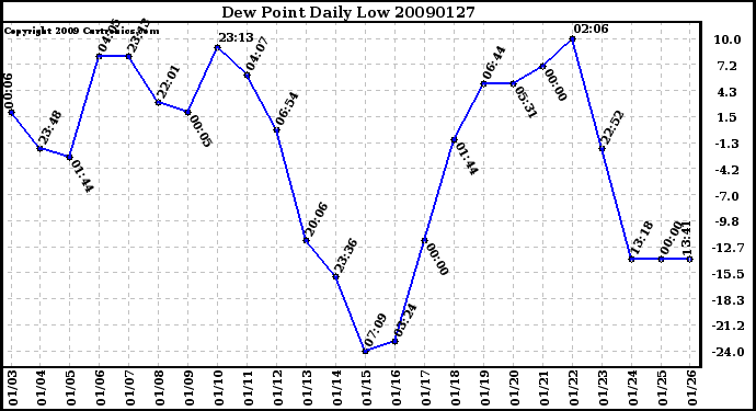 Milwaukee Weather Dew Point Daily Low