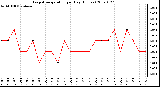 Milwaukee Weather Evapotranspiration per Day (Inches)