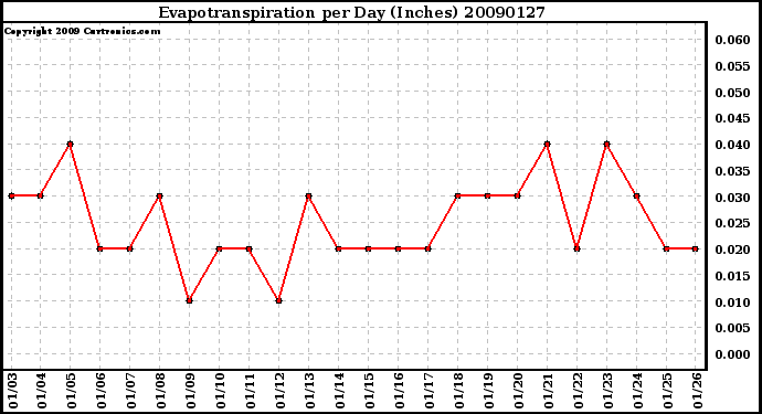 Milwaukee Weather Evapotranspiration per Day (Inches)