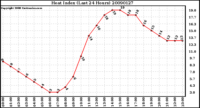 Milwaukee Weather Heat Index (Last 24 Hours)