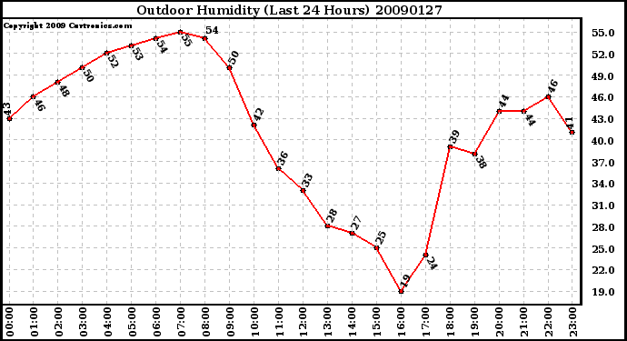 Milwaukee Weather Outdoor Humidity (Last 24 Hours)