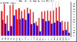 Milwaukee Weather Outdoor Humidity Daily High/Low