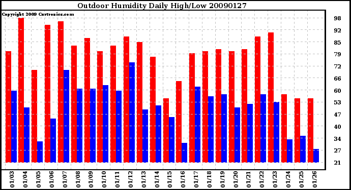 Milwaukee Weather Outdoor Humidity Daily High/Low