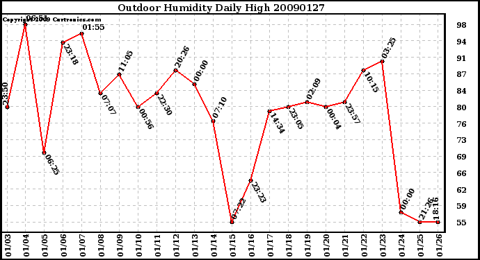 Milwaukee Weather Outdoor Humidity Daily High