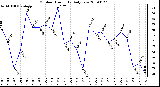 Milwaukee Weather Outdoor Humidity Daily Low