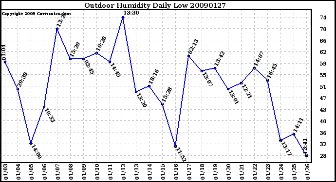 Milwaukee Weather Outdoor Humidity Daily Low