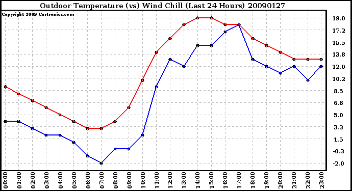 Milwaukee Weather Outdoor Temperature (vs) Wind Chill (Last 24 Hours)