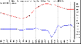 Milwaukee Weather Outdoor Temperature (vs) Dew Point (Last 24 Hours)