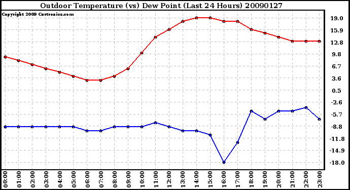 Milwaukee Weather Outdoor Temperature (vs) Dew Point (Last 24 Hours)