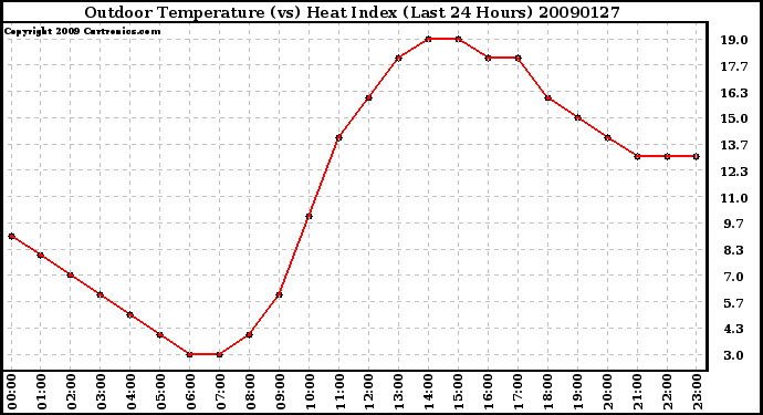 Milwaukee Weather Outdoor Temperature (vs) Heat Index (Last 24 Hours)