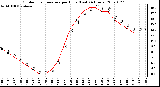 Milwaukee Weather Outdoor Temperature per Hour (Last 24 Hours)