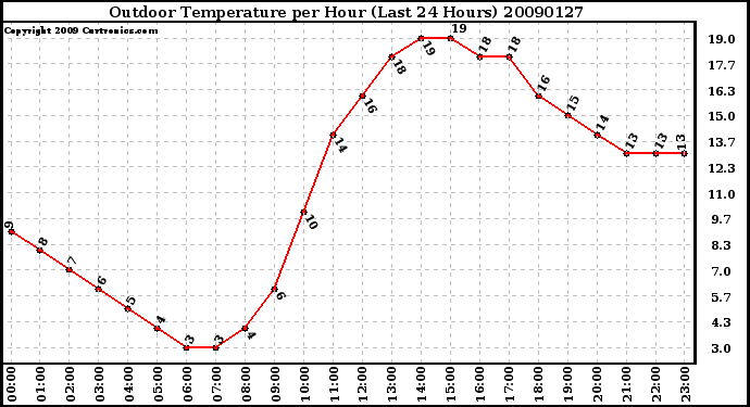 Milwaukee Weather Outdoor Temperature per Hour (Last 24 Hours)