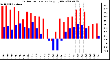 Milwaukee Weather Outdoor Temperature Daily High/Low