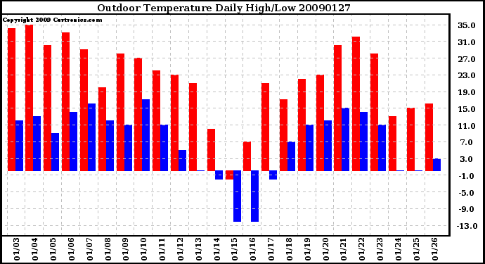 Milwaukee Weather Outdoor Temperature Daily High/Low