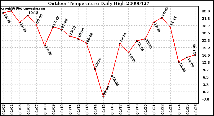 Milwaukee Weather Outdoor Temperature Daily High