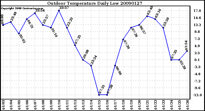 Milwaukee Weather Outdoor Temperature Daily Low