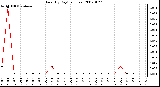 Milwaukee Weather Rain (By Day) (inches)