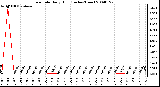 Milwaukee Weather Rain Rate Daily High (Inches/Hour)