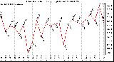 Milwaukee Weather Solar Radiation Daily High W/m2