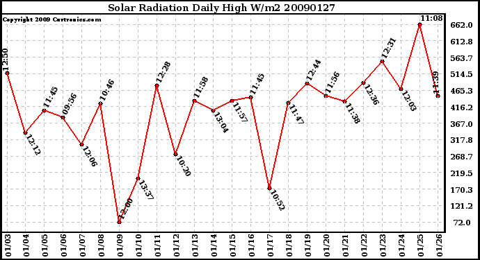 Milwaukee Weather Solar Radiation Daily High W/m2