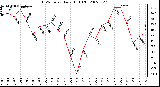 Milwaukee Weather THSW Index Daily High (F)