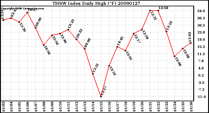 Milwaukee Weather THSW Index Daily High (F)