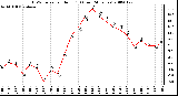 Milwaukee Weather THSW Index per Hour (F) (Last 24 Hours)