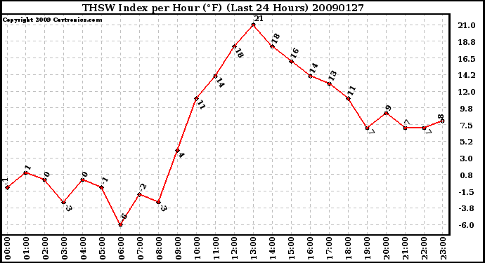 Milwaukee Weather THSW Index per Hour (F) (Last 24 Hours)