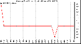 Milwaukee Weather Average Wind Speed (Last 24 Hours)