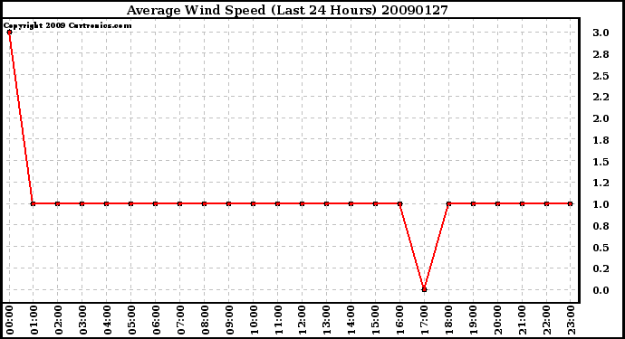 Milwaukee Weather Average Wind Speed (Last 24 Hours)