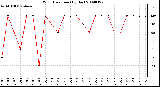 Milwaukee Weather Wind Direction (By Day)