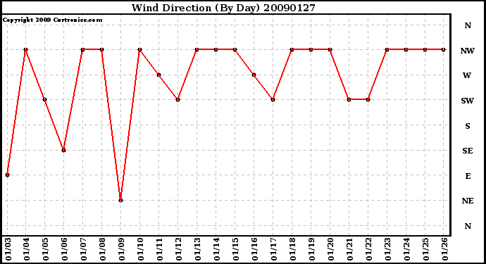 Milwaukee Weather Wind Direction (By Day)